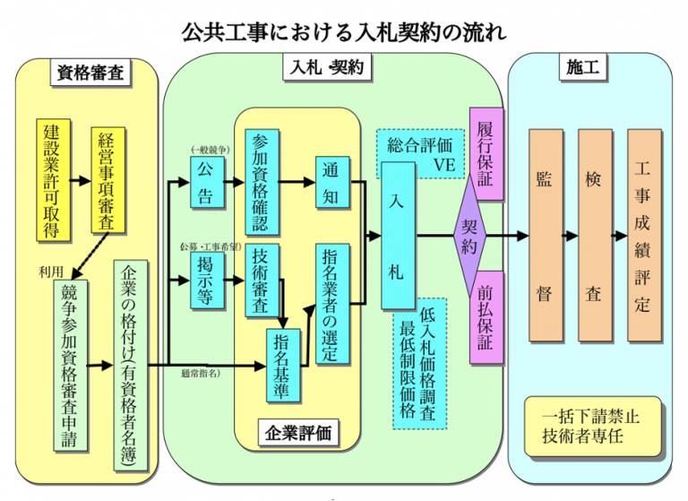 Process Map-Public works 公共工事入札の流れ