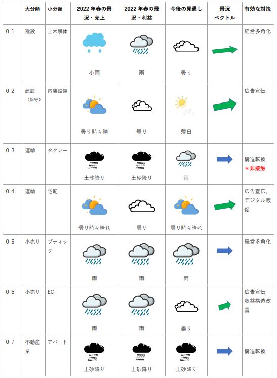 業界別景況天気図-1