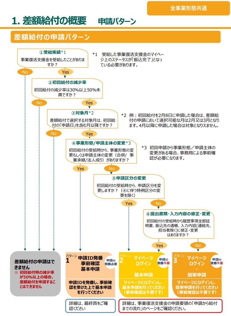 差額給付要件のフローチャート