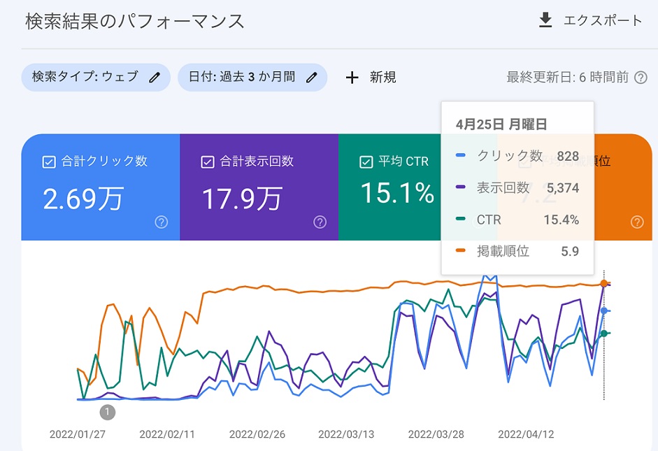 コロナ禍の中月間６万人のアクセス